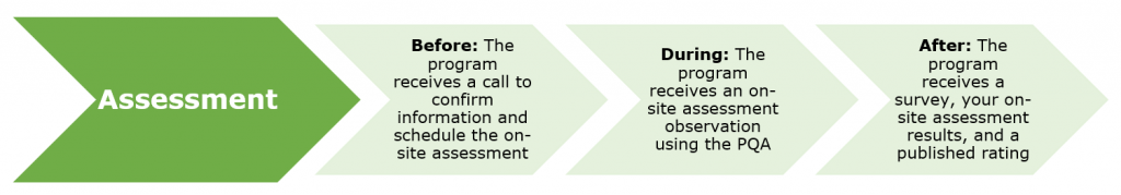 Four arrows pointing to the right. The first arrow says: Assessment. The second arrow says: Before: The program receives a call to confirm information and schedule the on-site assessment. The third arrow says: During: The program receives an on-site assessment observation using the PQA. The fourth arrow says: After: The program receives a survey, your on-site assessment results, and a published rating. 