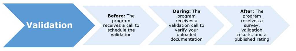 Four arrows pointing to the right. The first arrow says: Validation. The second arrow says: Before: The program receives a call to schedule the validation. The third arrow says: During: The program receives a validation call to verify your uploaded documentation. The fourth arrow says: After: The program receives a survey, validation results, and a published rating. 