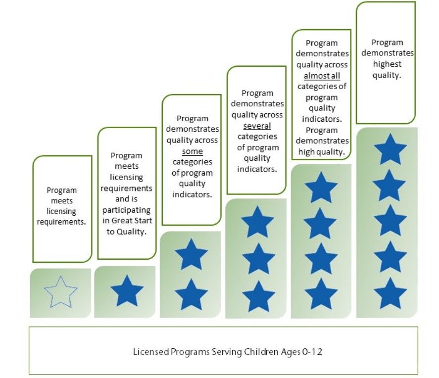 Empty Star to Five Star Rating Steps. Licensed Programs Serving Children Ages 0-12. Program meets licensing requirements, Empty Star. Program meets licensing requirements and is participating in Great Start to Quality, One Star. Program demonstrates quality across some categories of program quality indicators, two stars. Program Demonstrates quality across several; categories of program quality indicators, three stars. Program Demonstrates quality across almost all categories of program quality indicators. Program demonstrates high quality, four stars. Program demonstrates highest quality, five stars.