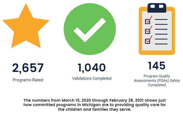 Infographic. 2657 Programs Rated. 1040 Validations Completed. 145 Program Quality Assessments (PQAa) Safely Completed. The numbers from March 15, 2020 through February, 2021 shows just how committed programs in Michigan are to providing quality care for the children and families they serve.