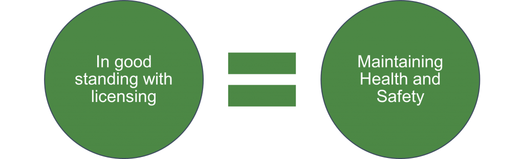 Two circles with an equal sign between indicating good licensing status equals Matinaing Health and Safety Quality Level