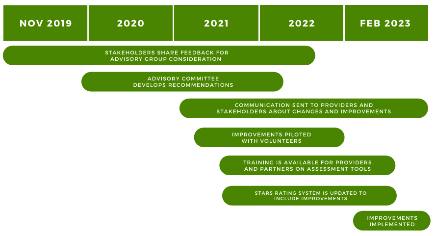 Improvement Timeline Nov 2019-Mid 2022 Stakeholders shared feedback 2020-Early 2022 Advisory Committee recommendations 2021-Feb 2023 Communication about changes 2021-2022 Piloted changes Mid 2021-Feb 2023 Assessment tool training provided Mid 2021-Feb 2023 System updated with changes Feb 2023 Improvements implemented