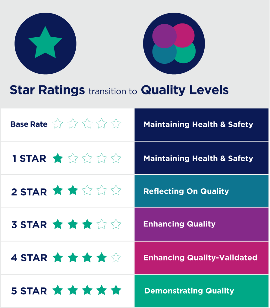 Conversation Chart from Stars to Levels