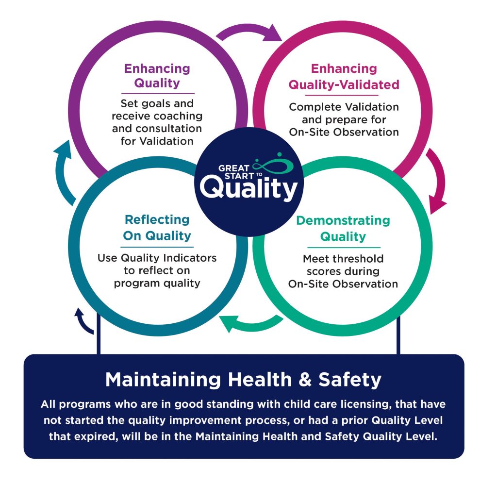 Continuous Cycle of Quality Improvement. At the base is Maintaining Health & Safety. Above the base and starting at the bottom left moving clockwise are Reflecting on Quality, Enhancing Quality, Enhancing Quality-Validated, and Demonstrating Quality.
